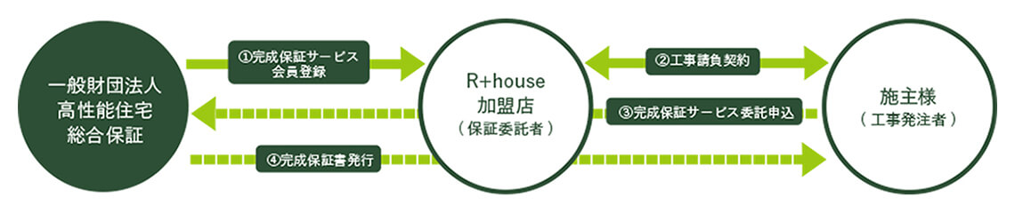 R+houseの完成保証サービス